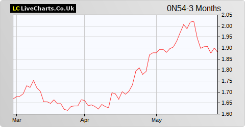 A2a SPA share price chart