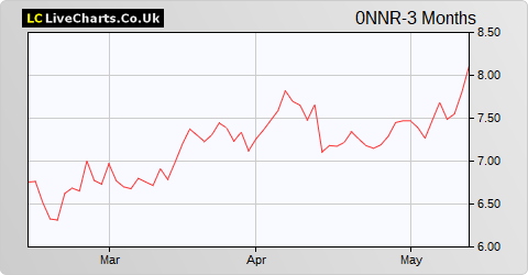 Lundin Petroleum AB share price chart