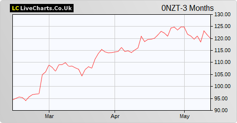 Ucb S.A. share price chart