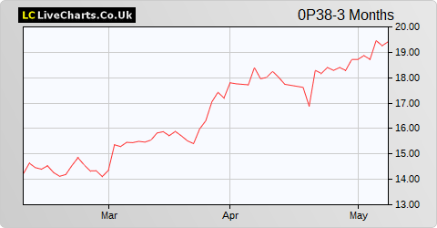 Norma Group AG share price chart