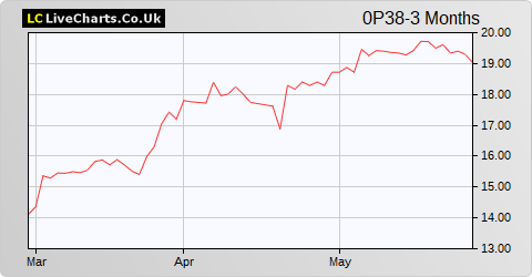 Norma Group AG share price chart