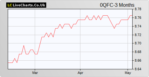 Caverion Oyj share price chart