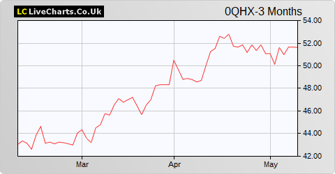 Odfjell Drilling Ltd share price chart