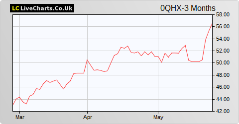 Odfjell Drilling Ltd share price chart