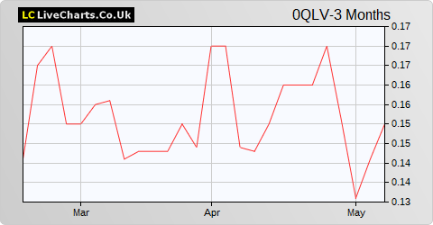 USI Group Holding AG share price chart