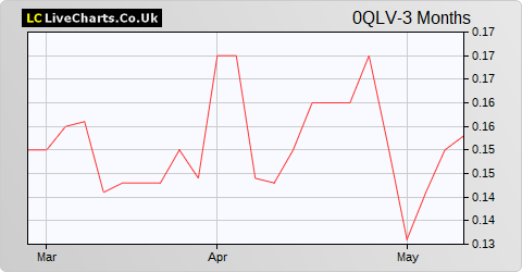 USI Group Holding AG share price chart