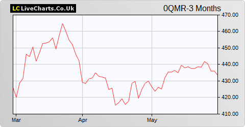 Belimo Holding AG share price chart