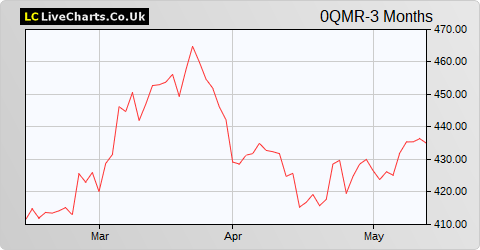 Belimo Holding AG share price chart