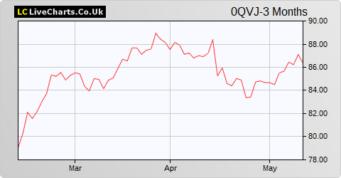 Euronext share price chart