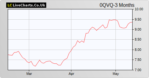 Ontex Group NV share price chart