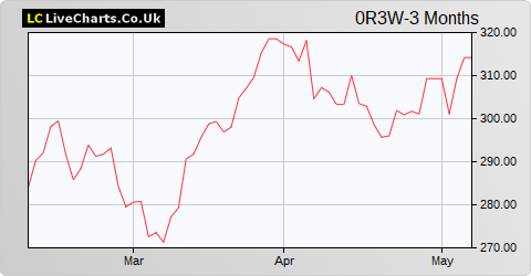 Thule Group AB share price chart