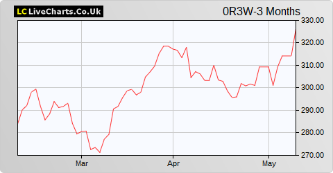 Thule Group AB share price chart