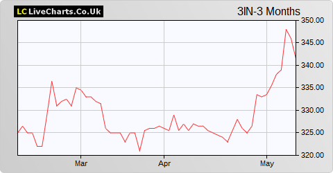 3i Infrastructure share price chart