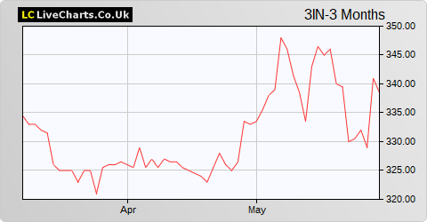 3i Infrastructure share price chart