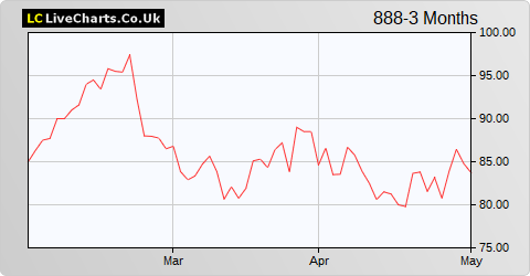888 Holdings share price chart