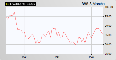 888 Holdings share price chart