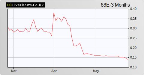 88 Energy Limited (DI) share price chart