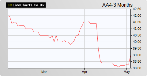 Amedeo Air Four Plus Limited Red Ord NPV share price chart