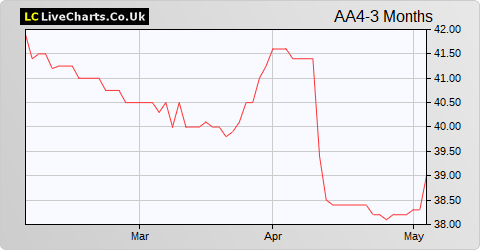 Amedeo Air Four Plus Limited Red Ord NPV share price chart