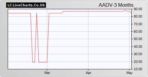 Albion Development VCT share price chart