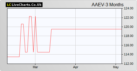 Albion Enterprise VCT share price chart
