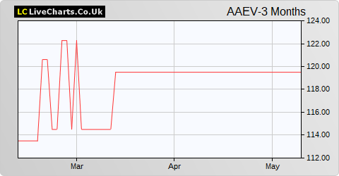 Albion Enterprise VCT share price chart