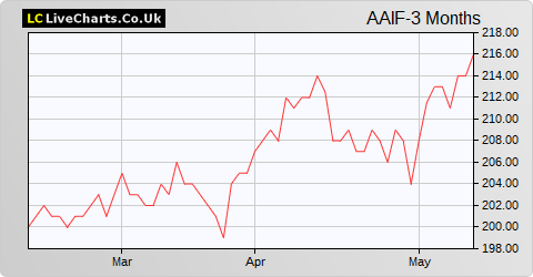 Aberdeen Asian Income Fund Ltd. share price chart