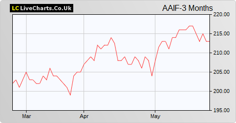 Aberdeen Asian Income Fund Ltd. share price chart