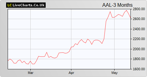Anglo American share price chart
