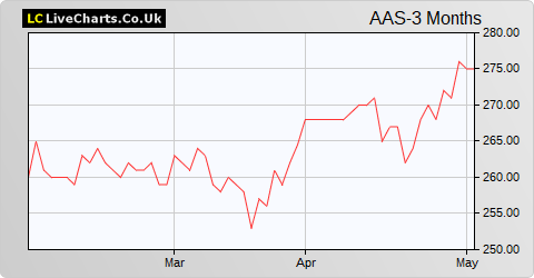 Aberdeen Standard Asia Focus share price chart
