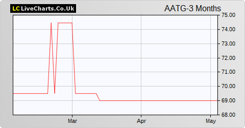 Albion Technology & General VCT share price chart