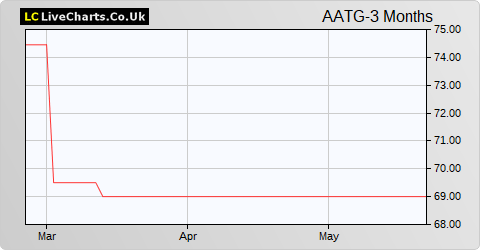 Albion Technology & General VCT share price chart
