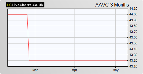 Albion Venture Capital Trust share price chart