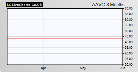 Albion Venture Capital Trust share price chart