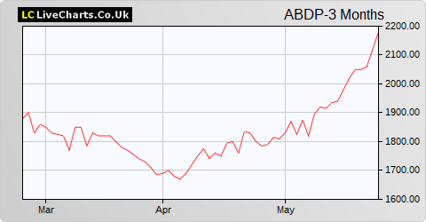 AB Dynamics share price chart