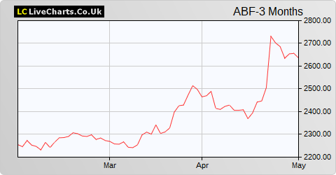Associated British Foods share price chart