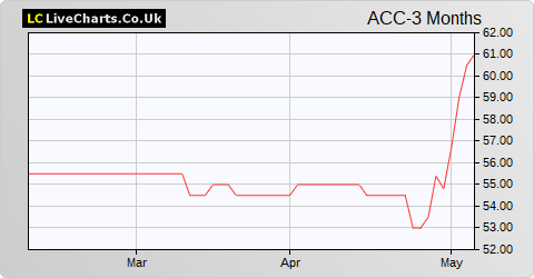 Access Intelligence share price chart