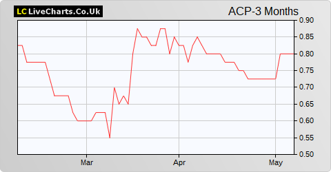 Armadale Capital share price chart