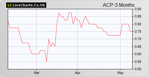 Armadale Capital share price chart