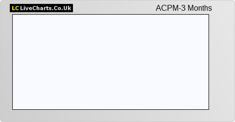 ACP Mezzanine Ltd. share price chart
