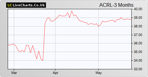 Accrol Group Holdings share price chart