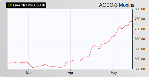 Accesso Technology Group share price chart