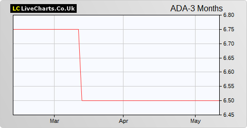 Adams share price chart