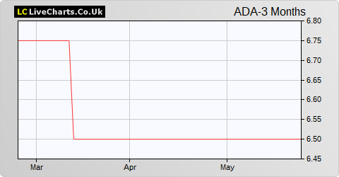 Adams share price chart