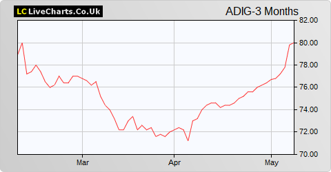 Aberdeen Diversified Income and Growth Trust share price chart