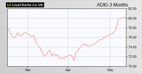 Aberdeen Diversified Income and Growth Trust share price chart