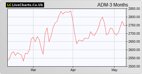 Admiral Group share price chart