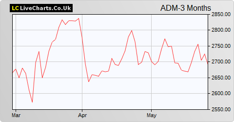 Admiral Group share price chart