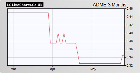 ADM Energy share price chart