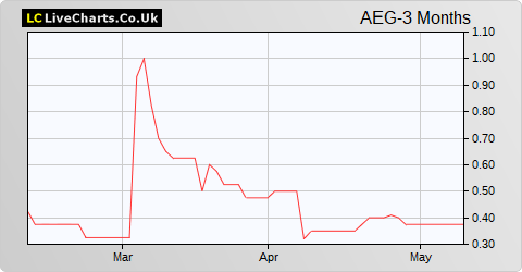 Active Energy Group share price chart